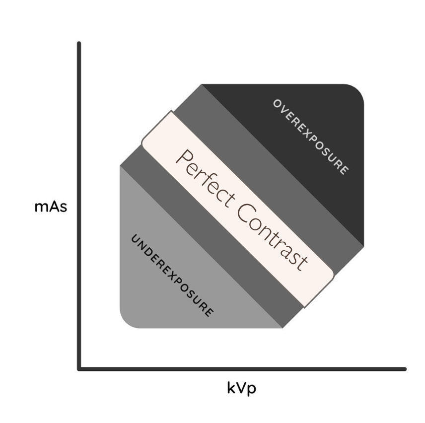 <p><strong>Higher</strong> kVp gives <strong>less</strong> contrast because <strong>more</strong> x-rays are transmitted through the patient to the plate</p>