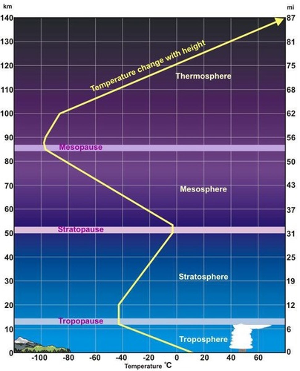 <p>Troposphere, Stratosphere, Mesosphere, Thermosphere.</p>