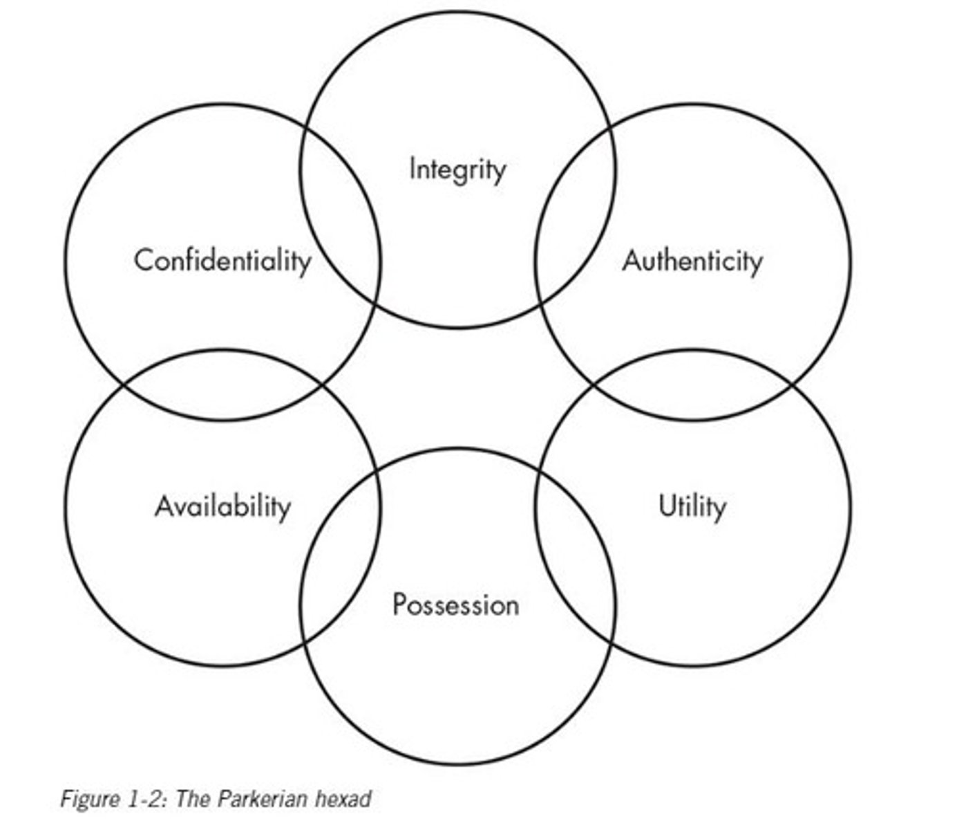 <p>The Parkerian Hexad includes confidentiality, integrity, and availability from the CIA triad. It also includes possession (or control), authenticity, and utility.</p>
