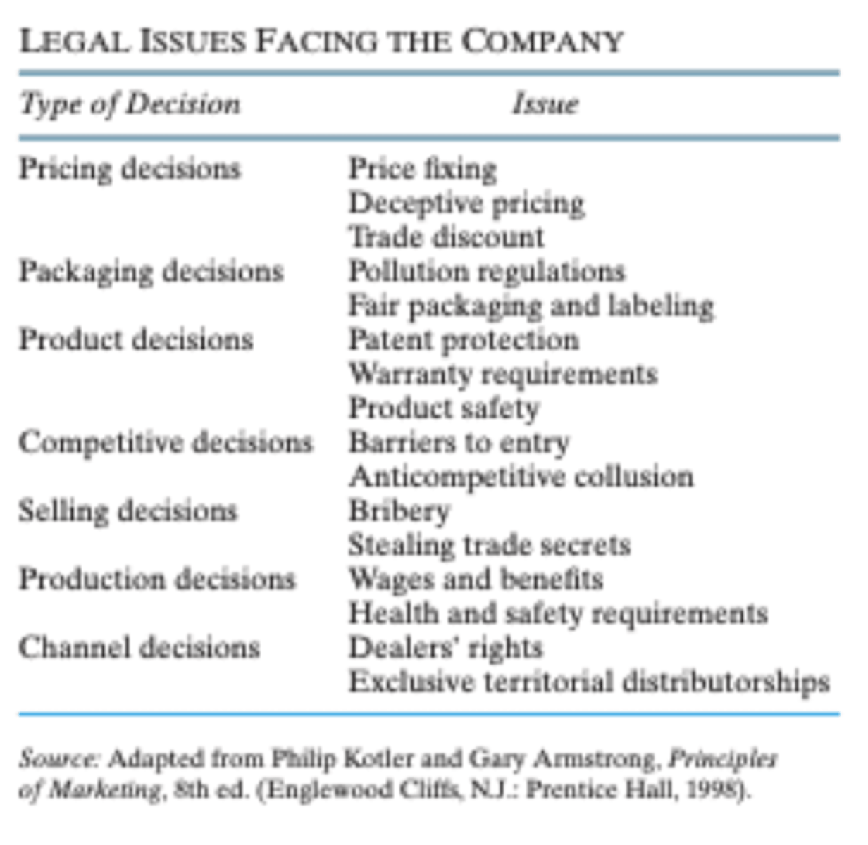 <p>1. Pricing</p><p>2. Packaging</p><p>3. Product</p><p>4. Competitive</p><p>5. Selling</p><p>6. Production</p><p>7. Channel</p>