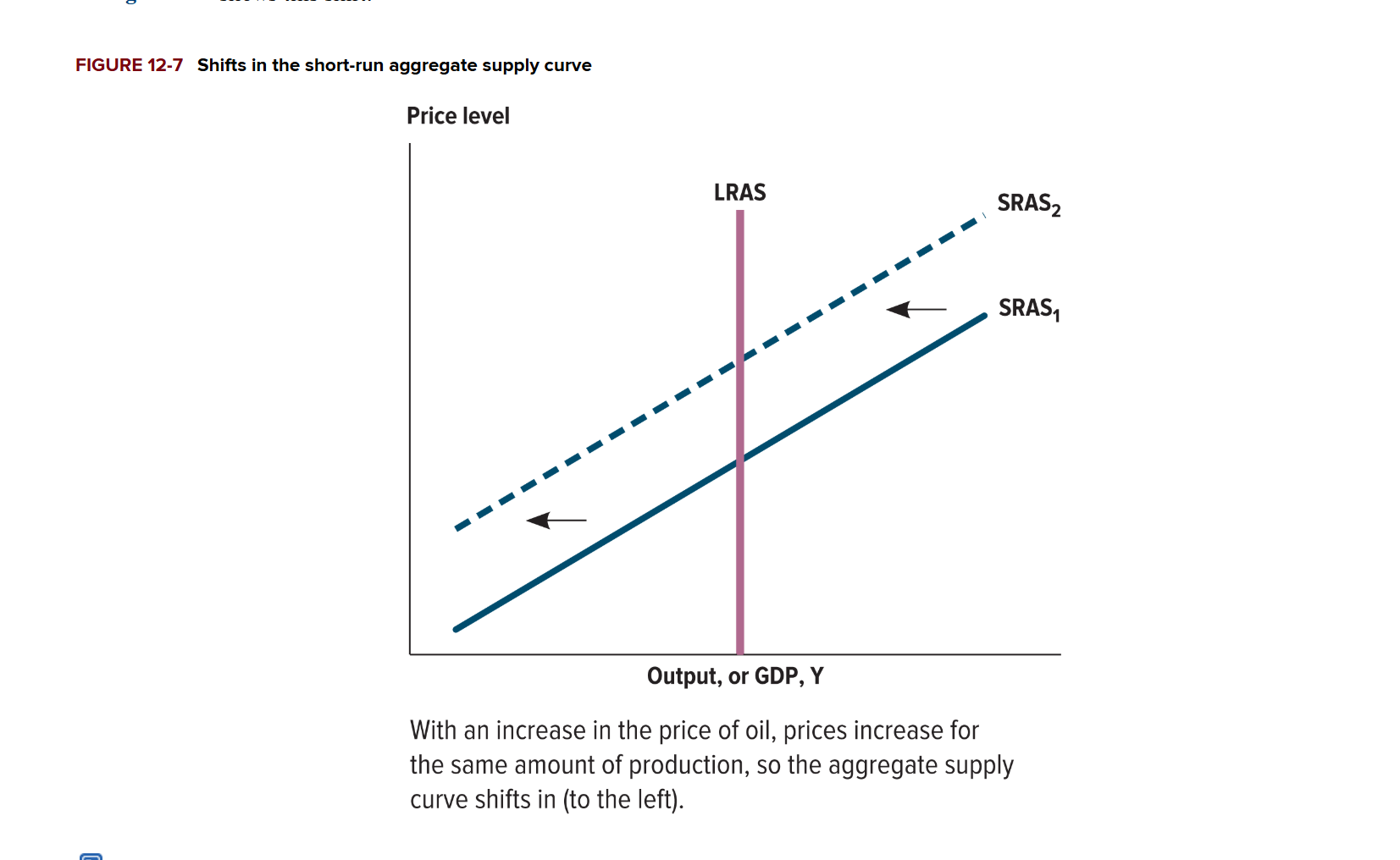 <p>When does the Short Run Aggregate Supply (SRAS) shift?</p>