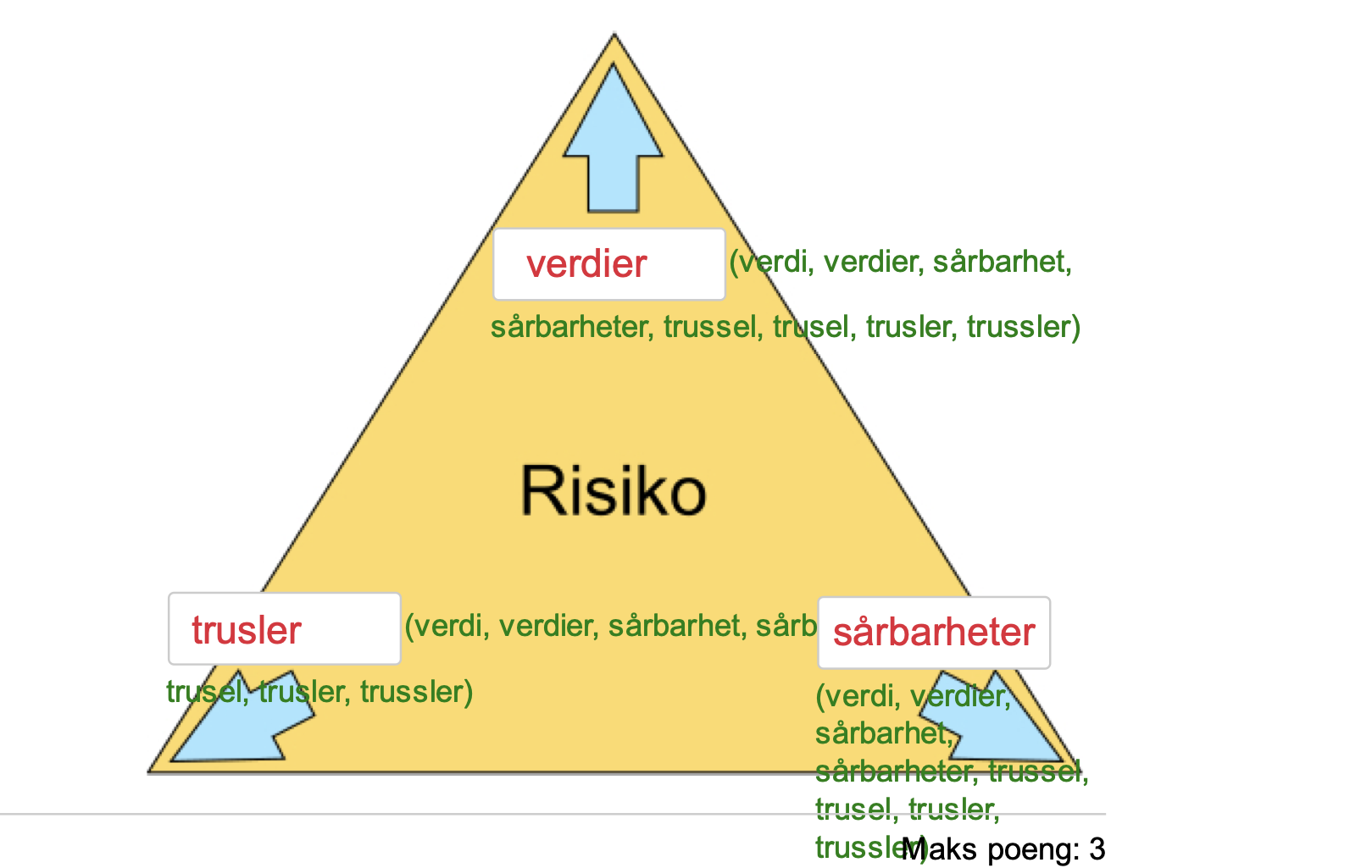 <ul><li><p><span><strong>Verdier:</strong></span> Dette refererer til eiendeler, ressurser eller informasjon som organisasjonen ønsker å beskytte. Eksempler kan være kundedata, økonomiske data, programvare, maskinvare eller omdømme.</p></li></ul><ul><li><p><span><strong>Trusler:</strong></span> Dette er potensielle hendelser eller handlinger som kan utnytte sårbarheter og forårsake skade på verdier. Eksempler kan være hacking, malware, naturkatastrofer eller menneskelige feil.</p></li></ul><ul><li><p><span><strong>Sårbarheter:</strong></span> Dette er svakheter i systemer, prosesser eller sikkerhetstiltak som kan utnyttes av trusler. Eksempler kan være svake passord, manglende sikkerhetsoppdateringer eller utilstrekkelig fysisk sikkerhet.</p></li></ul><p></p>