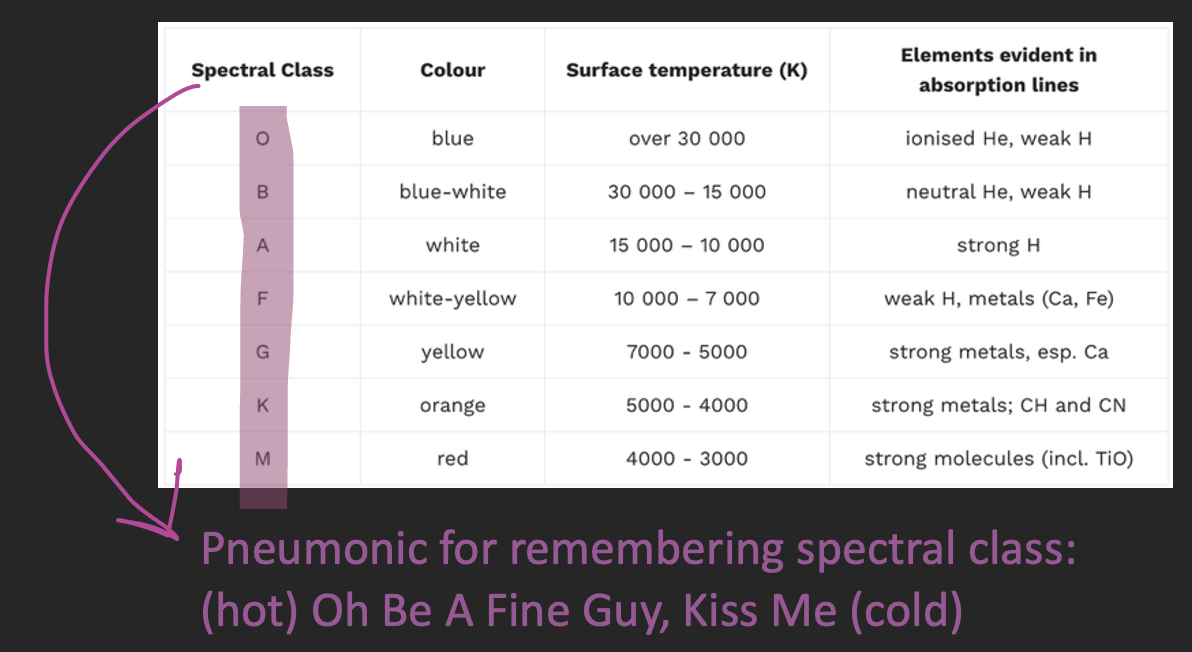 <p>Surface Temperature – the temperature of the outer layer of stars</p><ul><li><p>The spectra of stars consist of a wide range of wavelengths</p></li><li><p>Each wavelength of radiation has a different intensity</p></li><li><p>Peak wavelength (λ_max) = the highest intensity wavelength</p></li><li><p>We use Wein’s displacement law to compare surface temperature between stars:</p><ul><li><p>Shorter λ_max = higher surface temperature (hotter)</p><ul><li><p>↓λ_max= ↑ frequency = light emitted is in blue part of the spectrum = hotter</p></li></ul></li><li><p>Higher λ_max = lower surface temperature (cooler)</p><ul><li><p>↑λ_max= ↓ frequency = light emitted is in red part of the spectrum = cooler</p></li></ul></li></ul></li></ul><p></p>