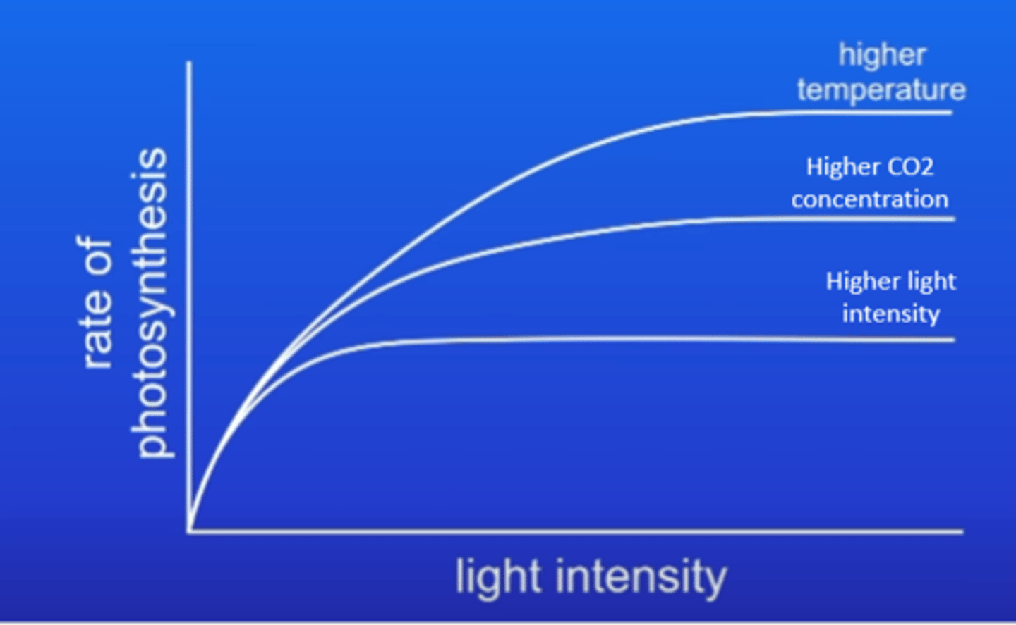 <p>they light and heat their greenhouse gases. they also add extra carbon dioxide</p>