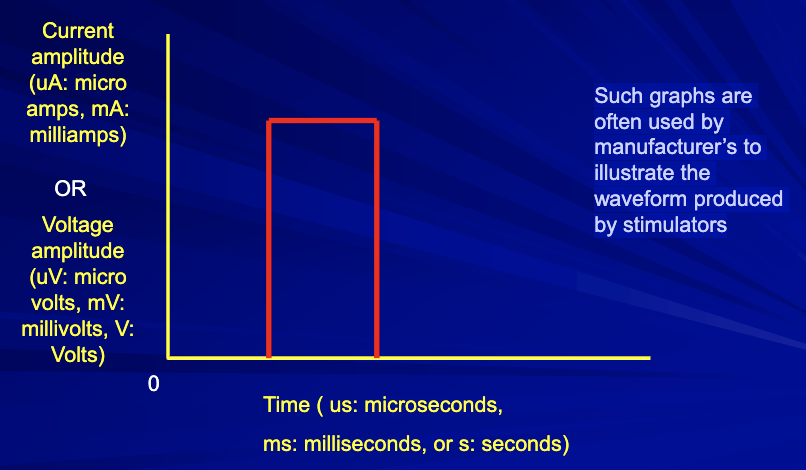 <p>How are electrical currents displayed?...in graphs</p>