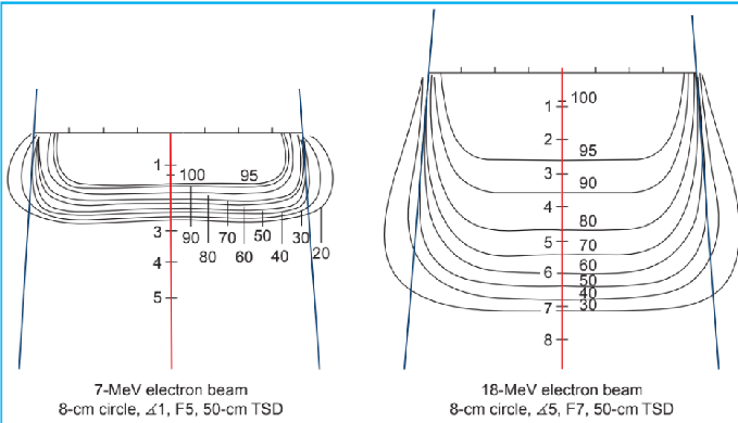 <ul><li><p>electron scattering causes low E curves to bulge out</p></li><li><p>In high E electrons, low dose levels bulge out</p></li><li><p>high E electrons show lateral constriction</p></li></ul><p></p>