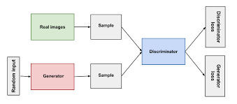 <ul><li><p><span style="font-size: 14px; font-family: -apple-system, BlinkMacSystemFont, Segoe UI, Roboto, Oxygen, Ubuntu, Cantarell, Fira Sans, Droid Sans, Helvetica Neue, sans-serif">a type of machine learning model used primarily for </span><strong><span style="font-size: 14px; font-family: -apple-system, BlinkMacSystemFont, Segoe UI, Roboto, Oxygen, Ubuntu, Cantarell, Fira Sans, Droid Sans, Helvetica Neue, sans-serif">generating synthetic data</span></strong><span style="font-size: 14px; font-family: -apple-system, BlinkMacSystemFont, Segoe UI, Roboto, Oxygen, Ubuntu, Cantarell, Fira Sans, Droid Sans, Helvetica Neue, sans-serif"> that closely resembles real data</span></p></li><li><p><span style="font-size: 14px; font-family: -apple-system, BlinkMacSystemFont, Segoe UI, Roboto, Oxygen, Ubuntu, Cantarell, Fira Sans, Droid Sans, Helvetica Neue, sans-serif">consists of two neural networks:</span></p><ul><li><p><strong><span style="font-size: 14px; font-family: -apple-system, BlinkMacSystemFont, Segoe UI, Roboto, Oxygen, Ubuntu, Cantarell, Fira Sans, Droid Sans, Helvetica Neue, sans-serif">generator → </span></strong><span style="font-size: 14px; font-family: -apple-system, BlinkMacSystemFont, Segoe UI, Roboto, Oxygen, Ubuntu, Cantarell, Fira Sans, Droid Sans, Helvetica Neue, sans-serif">create synthetic data that mimics the real data</span></p></li><li><p><strong><span style="font-size: 14px; font-family: -apple-system, BlinkMacSystemFont, Segoe UI, Roboto, Oxygen, Ubuntu, Cantarell, Fira Sans, Droid Sans, Helvetica Neue, sans-serif">discriminator → </span></strong><span style="font-size: 14px; font-family: -apple-system, BlinkMacSystemFont, Segoe UI, Roboto, Oxygen, Ubuntu, Cantarell, Fira Sans, Droid Sans, Helvetica Neue, sans-serif">distinguish between real data (from the training set) and fake data (produced by the generator)</span></p></li><li><p><span style="font-size: 14px; font-family: -apple-system, BlinkMacSystemFont, Segoe UI, Roboto, Oxygen, Ubuntu, Cantarell, Fira Sans, Droid Sans, Helvetica Neue, sans-serif">trained simultaneously with competing objectives</span></p></li></ul></li><li><p><span style="font-size: 14px; font-family: -apple-system, BlinkMacSystemFont, Segoe UI, Roboto, Oxygen, Ubuntu, Cantarell, Fira Sans, Droid Sans, Helvetica Neue, sans-serif">the ultimate goal of training a GAN is to reach a point where </span><strong><span style="font-size: 14px; font-family: -apple-system, BlinkMacSystemFont, Segoe UI, Roboto, Oxygen, Ubuntu, Cantarell, Fira Sans, Droid Sans, Helvetica Neue, sans-serif">the generator produces data so realistic that the discriminator cannot reliably distinguish</span></strong><span style="font-size: 14px; font-family: -apple-system, BlinkMacSystemFont, Segoe UI, Roboto, Oxygen, Ubuntu, Cantarell, Fira Sans, Droid Sans, Helvetica Neue, sans-serif"> btw real and fake data</span></p></li></ul><p></p>
