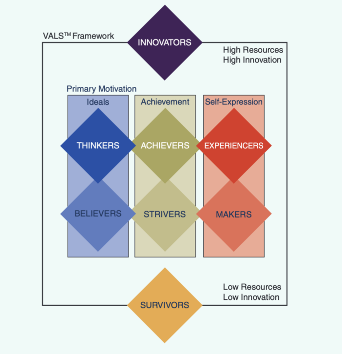 <p>VALS System: segments individuals into 8 distinct consumer segments along 2 dimensions based on their social values and lifestyle variables.&nbsp;</p><ul><li><p>dimensions: primary motivation (made of ideals, achievement, and self-expression) and resources </p><ul><li><p>types of innovators (individuals with high levels of primary motivation (across ideals, achievement and self -expression) and resources)</p><ul><li><p> ideals = thinkers </p></li><li><p>achievements = achievers</p></li><li><p>self-expression = experiencers</p></li></ul></li><li><p>types of survivors (has levels of primary motivation, but lacks resources)</p><ul><li><p>ideals = believers</p></li><li><p>achievement = strivers</p></li><li><p>self-expression makers</p></li></ul></li></ul></li></ul><p></p>