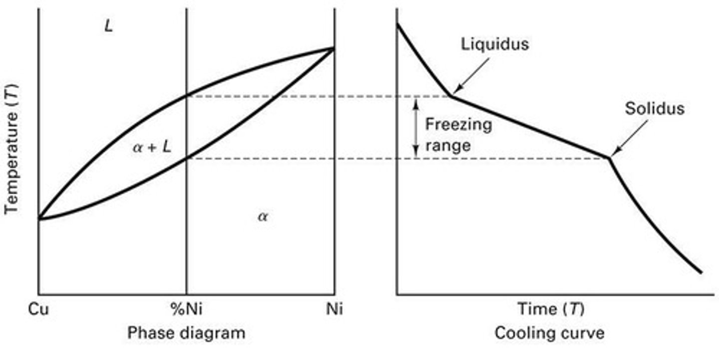 <p>The amount of temperature that must be removed from a casting to initiate solidification depends on superheat and volume of the materials in the cast.</p>