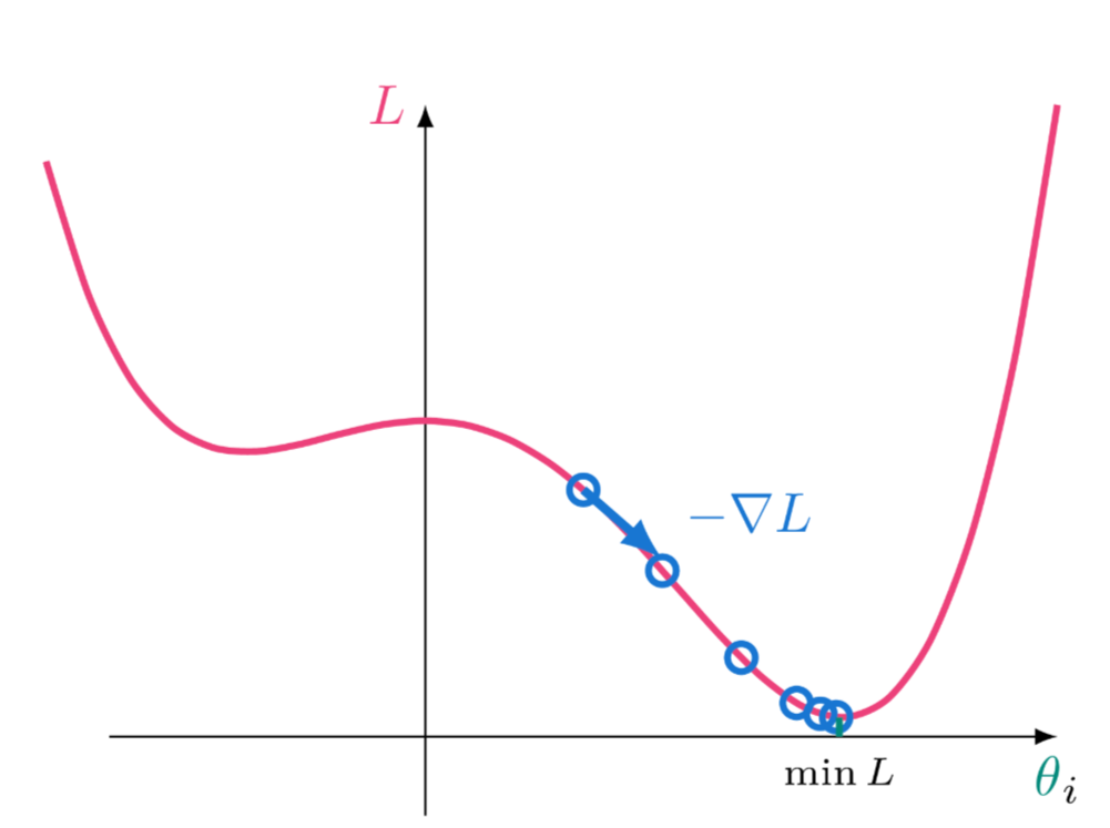 <p>The gradient points towards the direction of maximum increase of the loss function. We want to find the minimum, so need the negative gradient. Optimization algorithm that iteratively adjusts parameters towards the minimum of the loss function. Adjust parameters towards the minimum of the loss function</p>
<p>Analogy: If the gradient indicates 'more salt makes it worse', we need to 'add less salt'.</p>