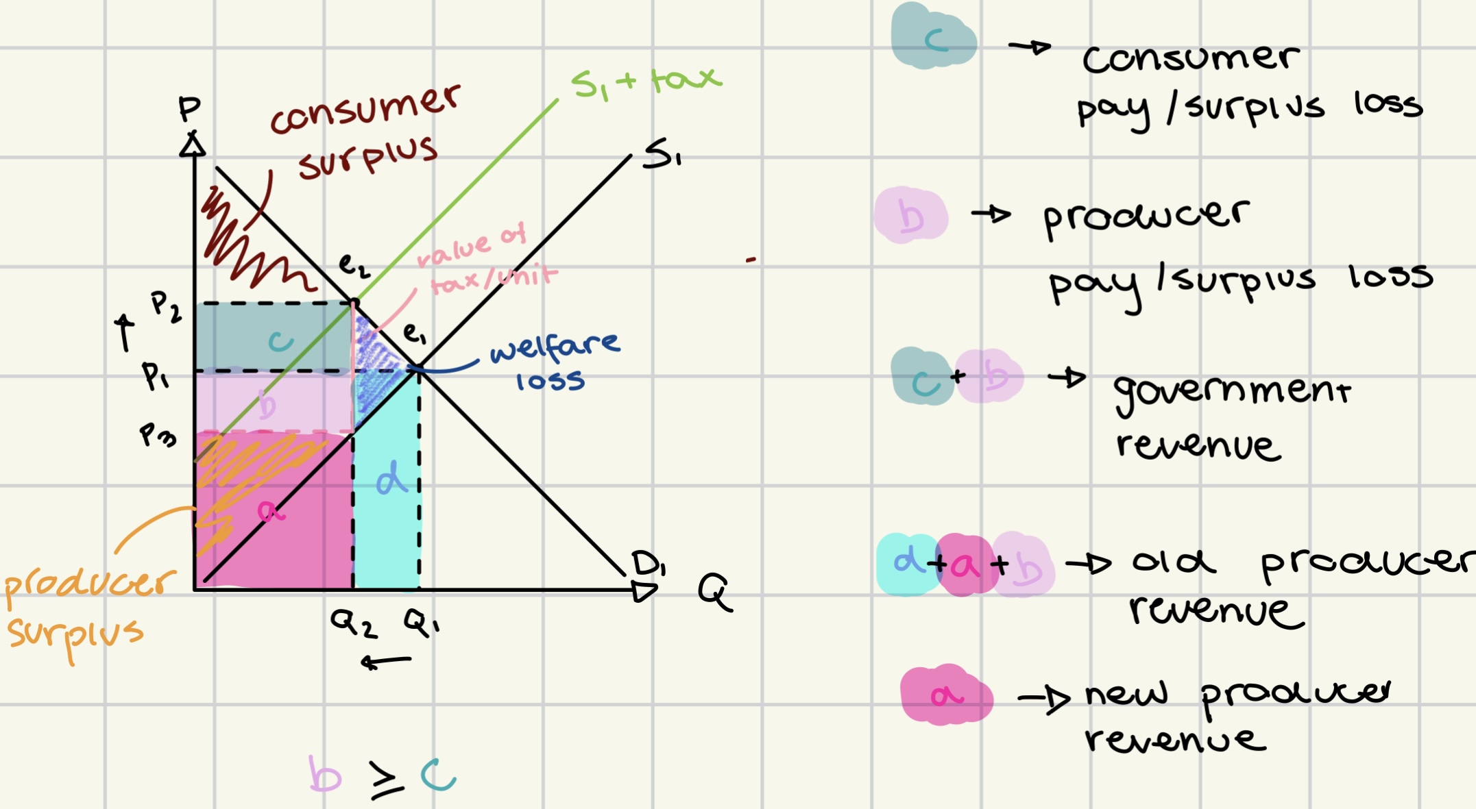 <p>fixed tax per unit of output</p>