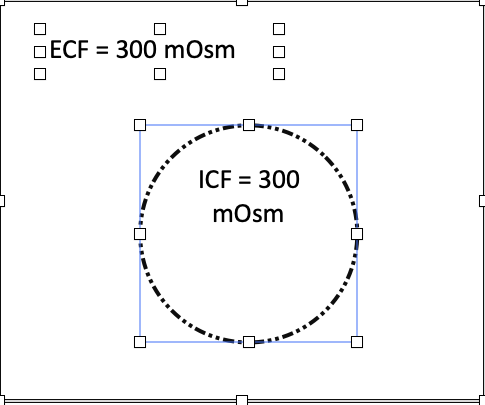 <p>No, they have the same osmolarity, no net movement of water, no the cell volume will remain the same volume change?</p>