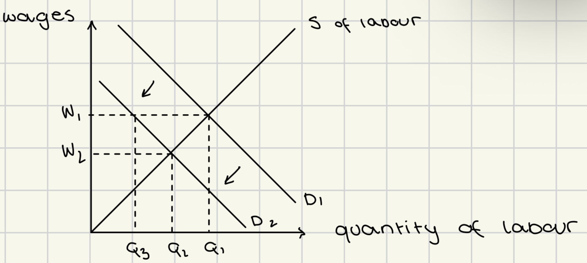 <p>equilibrium → S, D<sub>1</sub>, W<sub>1</sub>, Q<sub>1</sub></p><ul><li><p>fall in demand due to one of the determinants of structural unemployment (D<sub>1</sub> → D<sub>2</sub>)</p></li><li><p>in theory:</p><ul><li><p>at S, D<sub>2</sub>, W<sub>2</sub>, Q<sub>2 </sub>, workers would want to work even at lower wages, there</p></li></ul></li><li><p>in practice:</p><ul><li><p>wages do not fall easily over short-time → wages remain at W<sub>1</sub></p></li><li><p>this gives rise to excess supply of labor at Q<sub>3</sub></p></li></ul></li></ul><p></p>