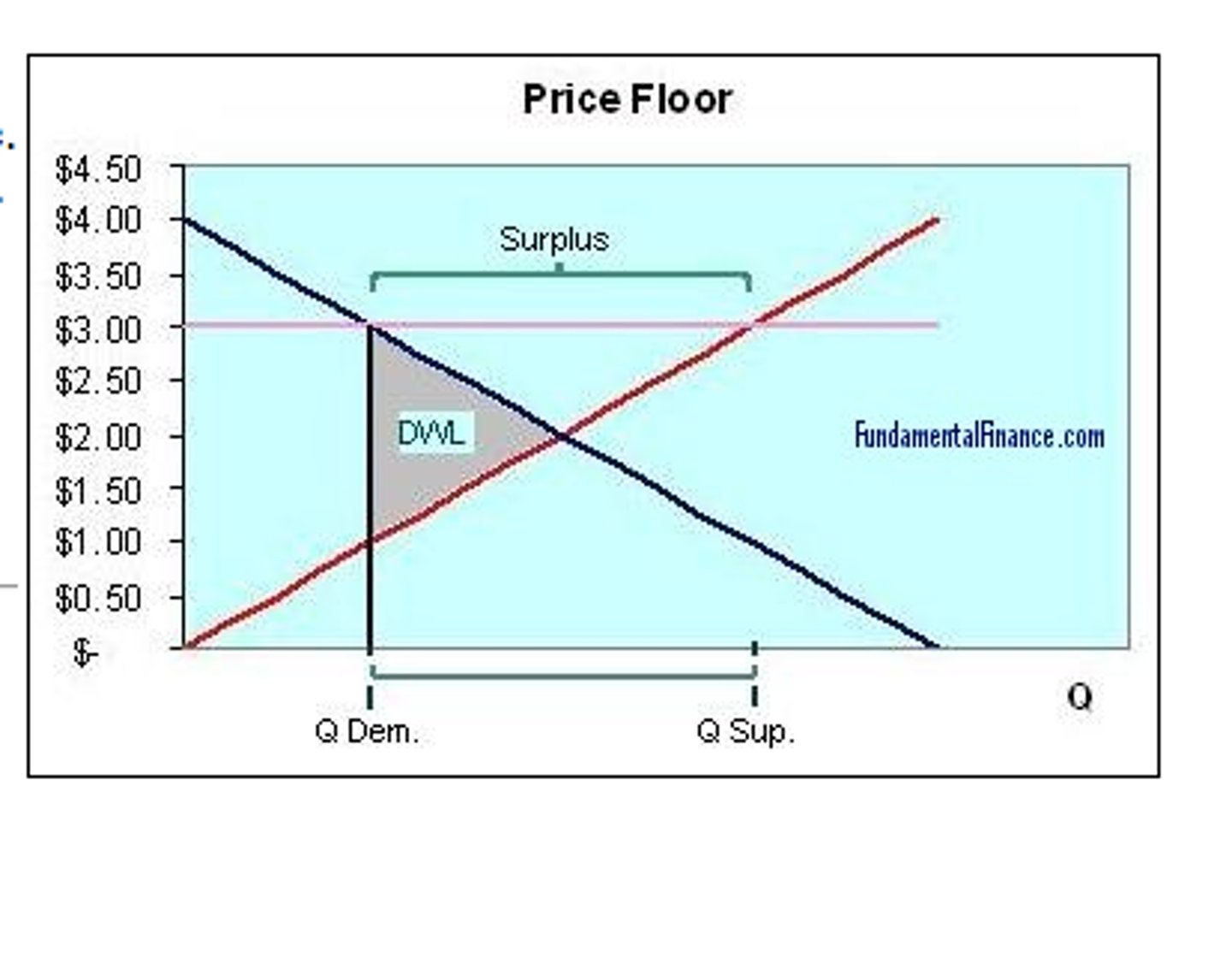 <p>A legal minimum on the price at which a good can be sold. A Price Flow is ALWAYS SET ABOVE the equilibrium price.</p>