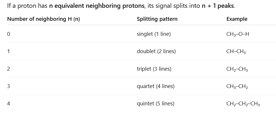 <p>-The OH proton usually doesn’t couple (it exchanges too fast) → singlet.</p><p></p>
