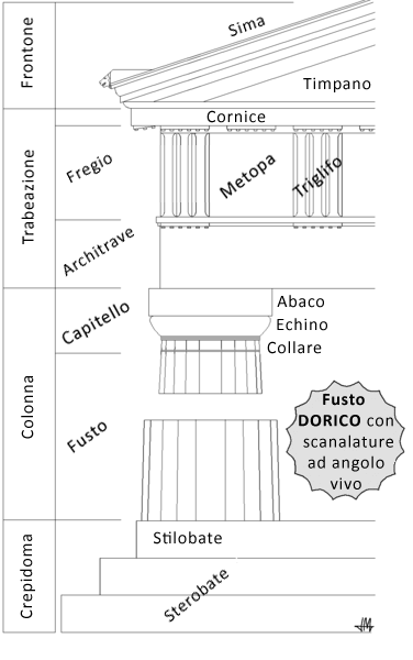 <p>In architettura è un elemento strutturale e decorativo caratteristico del fregio dorico. È una formella quadrangolare, sporgente, che si alterna con le metope. È attraversata verticalmente da due scanalature (glifi) principali e da due mezze scanalature ai lati. Il suo nome deriva dal greco "trèis" (tre) e "glyphè" (scanalatura), poiché presenta in origine tre scanalature</p>