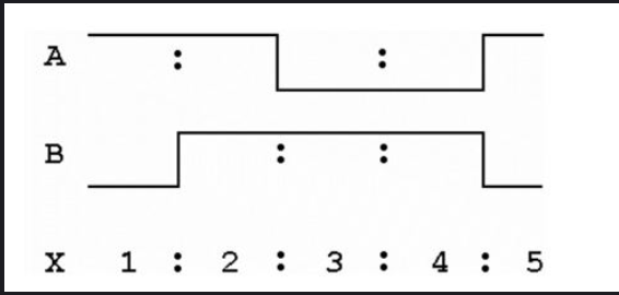 <p><span>Waveforms A and B represent the inputs to an AND gate. During which time interval will the output from the gate (X) be HIGH?</span></p>