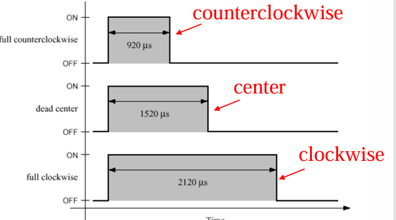 <p><span>Servo PWM uses the length of the pulse to encode position, while speed control PWM uses the overall duty cycle to determine speed. Typical pulse widths: 920 µs (full counterclockwise), 1520 µs (center), 2120 µs (full clockwise)</span></p>