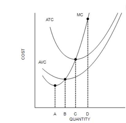 <p><strong>Which of the following statements is correct</strong></p><p><br>Marginal cost is rising for quantities higher than D because marginal cost is higher than average total cost.</p><p><br>Average variable cost is declining for quantities less than B because marginal cost is lower than average variable cost.</p><p><br>Marginal cost is minimized at B because at that quantity, marginal cost equals average variable cost.</p><p>Average total cost is declining for quantities less than C because average variable cost is less than average total cost.</p>