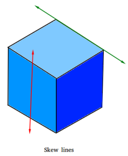 <p>non-coplanar lines that do not intersect</p><p></p>