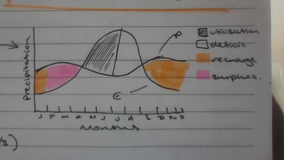 <p>The balance between inputs and outputs in the drainage basin system.</p>