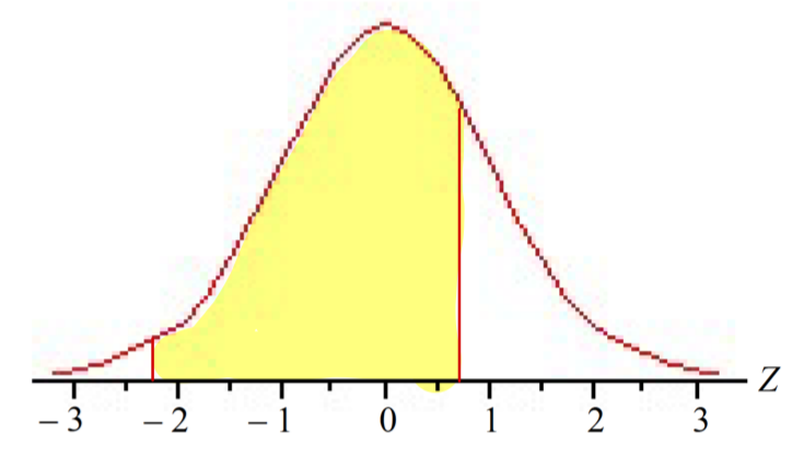 <p>Example <span>P( -2.23 &lt; Z &lt; 0.67)</span></p>