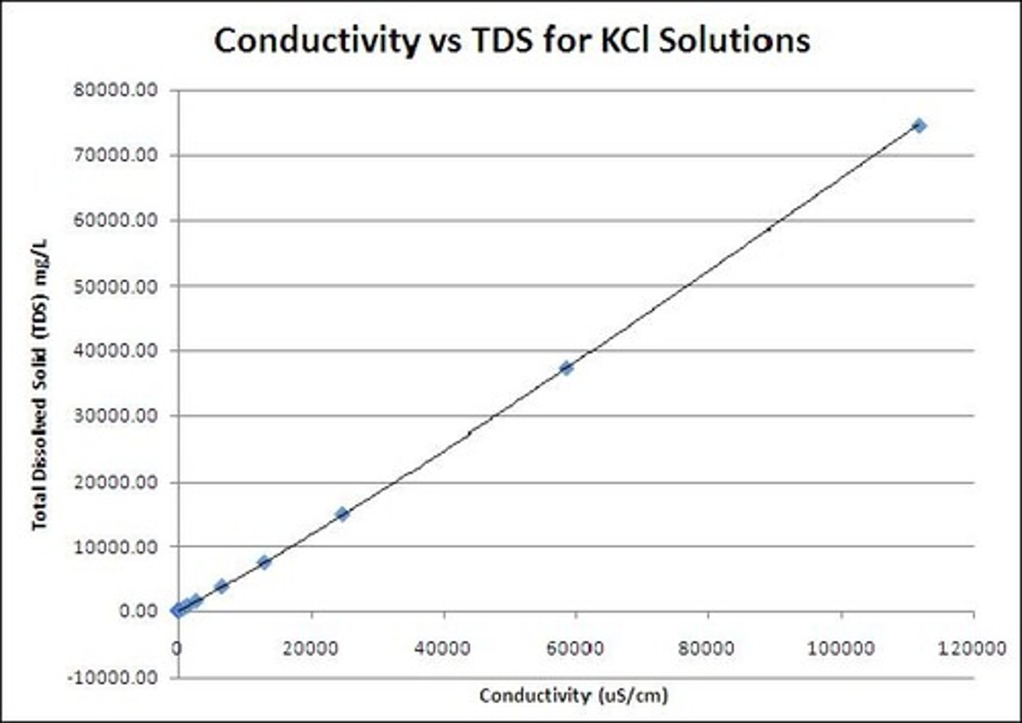 <p>Conversion factor for TDS from conductivity</p>