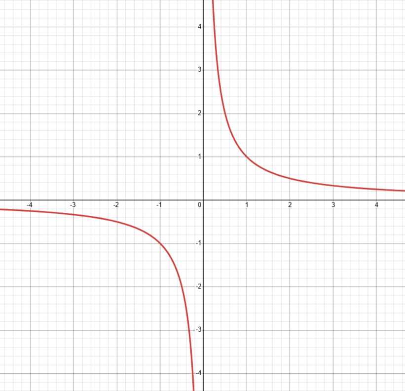 <p>in the form <u> a </u><br>                  f(x)</p><p>where f(x) means a function of x e.g. x+1</p><p>you can recognise them by them having a fraction in them</p><p>reciprocals don’t have values for every value of x - since we can’t divide by 0, the denominator can’t every be 0, so when the denominator is zero the function is undefined. this makes reciprocal graphs have asymptotes - lines that the graph gets very close to but never touch. they’re represented as dotted lines</p><p>to plot reciprocals, think about the asymptotes and draw them in first</p><p>if the denominator is squared, the reciprocal will have only positive values, so the two lines will be in the top two quarters of the graph (instead of in opposite quarters). the opposite applies if x is negative and squared</p>