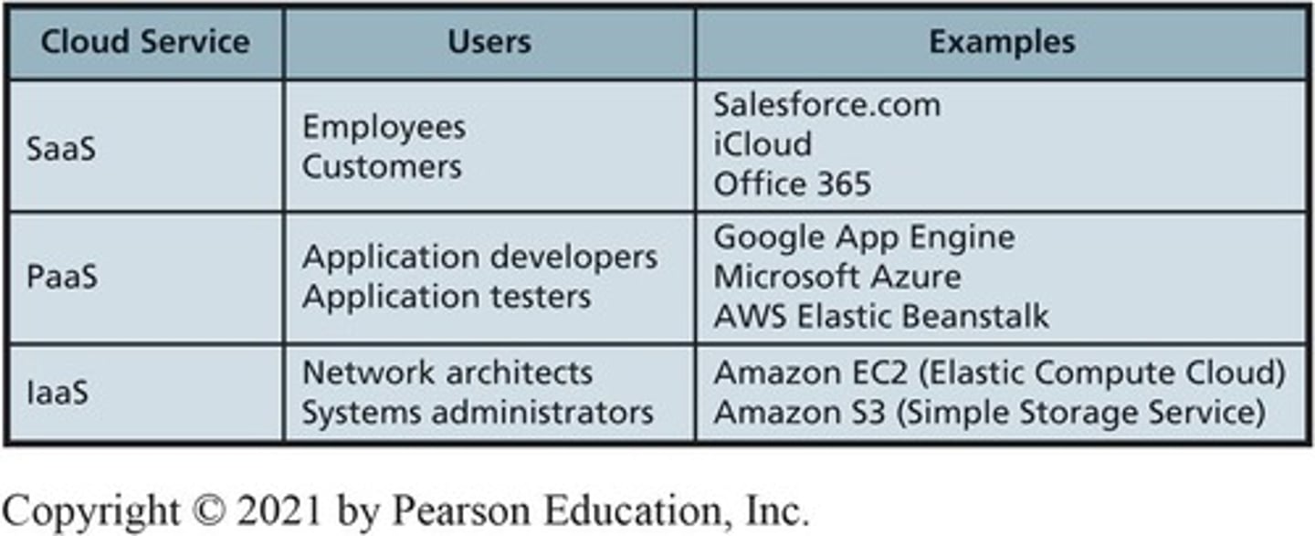 <p>Software as a Service, provides applications online.</p>