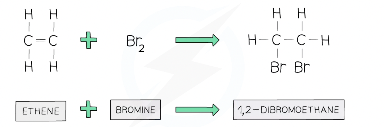 <p>Alkenes undergo addition reactions in which atoms of a halogen&nbsp;add&nbsp;across&nbsp;the C=C double bond</p>