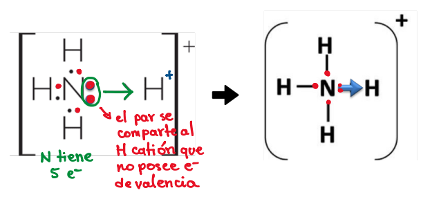 El par de e- es aportado por el mismo átomo. Este enlace se representa con una flecha, apuntando al átomo que recibe los dos e-.