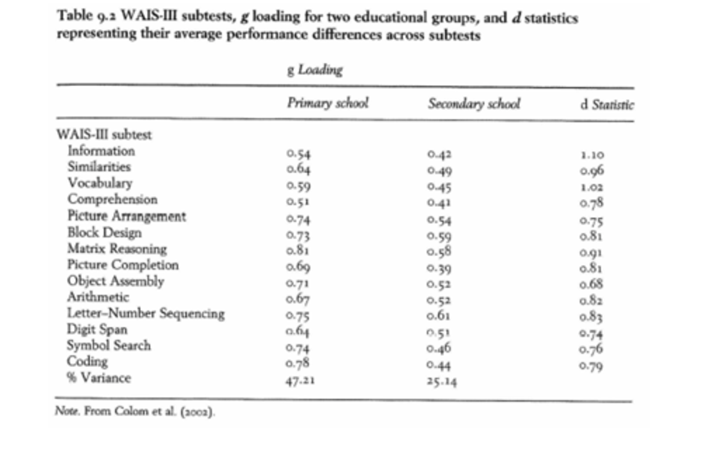<p>Gekeken nr het verschil in prestaties op WISC voor:</p><p>- lagere school</p><p>- middelbare school</p><p>correlatie g-lading & d = negatief: hoe hoger g, hoe lager de d (= het verschil tussen groepen) ≠ significant!</p><p>= in tegenspraak met Spearman hypothese</p><p>DUS: in dit geval lijken de grootste groepsverschillen niet voor te komen in tests die het beste g meten.</p><p>zo zou g niks te maken hebben met de verschillen in scores in het lager en secundair, MAAR we weten dat dit niet klopt!!!</p>