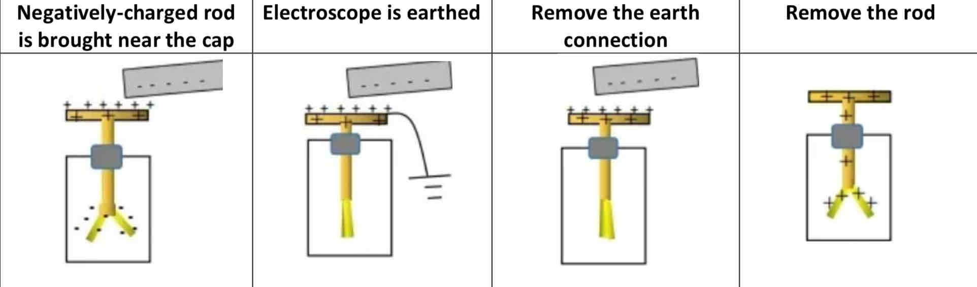 <ol><li><p>Bring a charged rod close to an insulated conductor</p></li><li><p>Keeping the charged object in place, earth the electroscope by touching it with a finger</p></li><li><p>Remove your finger then remove the rod. </p></li><li><p>The conductor is now (N/P) charged</p></li></ol>