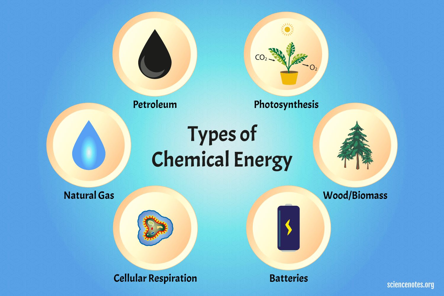 <p><span style="color: red"><strong>Energy is stored in the bonds of chemical compounds and released during a chemical reaction to perform work or generate heat. </strong></span></p>