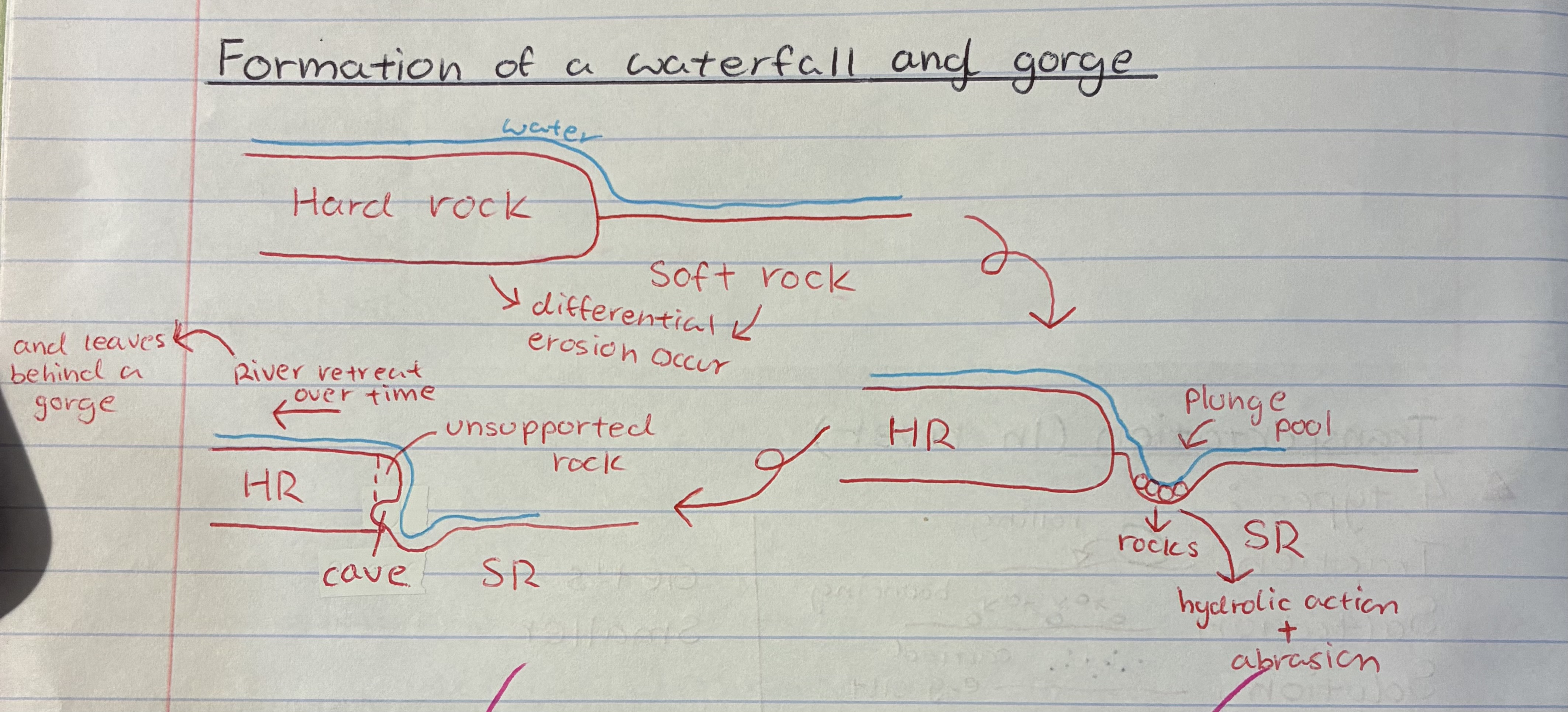 <p>1) Where you find hard rock over soft rock, <strong><u>differential erosion</u></strong> occurs causing soft rock to erode faster</p><p>2) making a plunge pool where hydraulic action and abrasion happen</p><p>3) causing a cave to form behind the waterfall, this then causes the rock above to become unsupported&nbsp;</p><p>4) which will then eventually collapse and the waterfall will retreat as this process repeats&nbsp;</p><p>5) Eventually leaving behind a gorge&nbsp;</p><p></p>