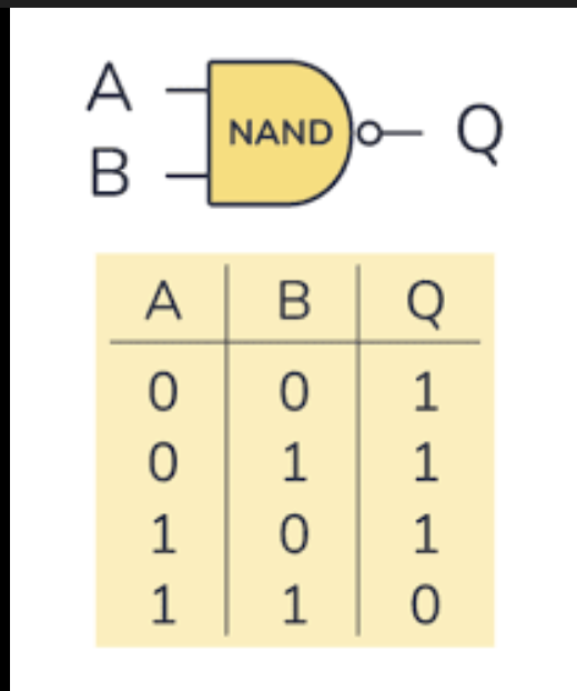 <p><span><span>The opposite of AND. Output is False (0) only when all inputs are True (1).</span></span></p>