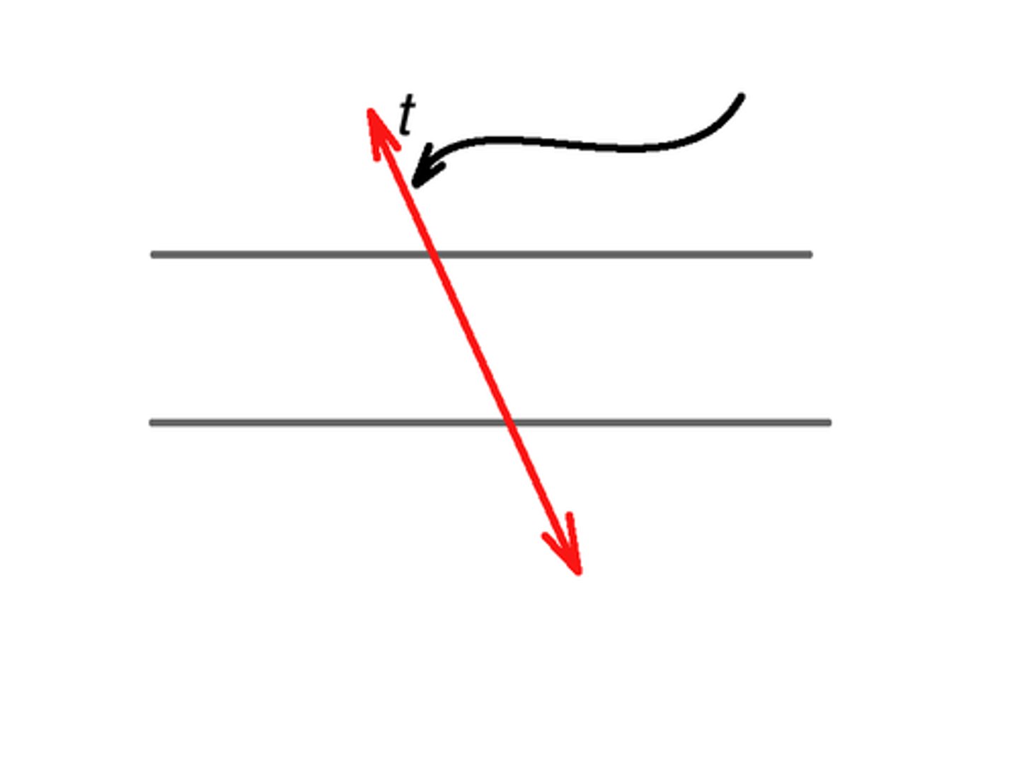<p>a line that intersects two or more lines</p>