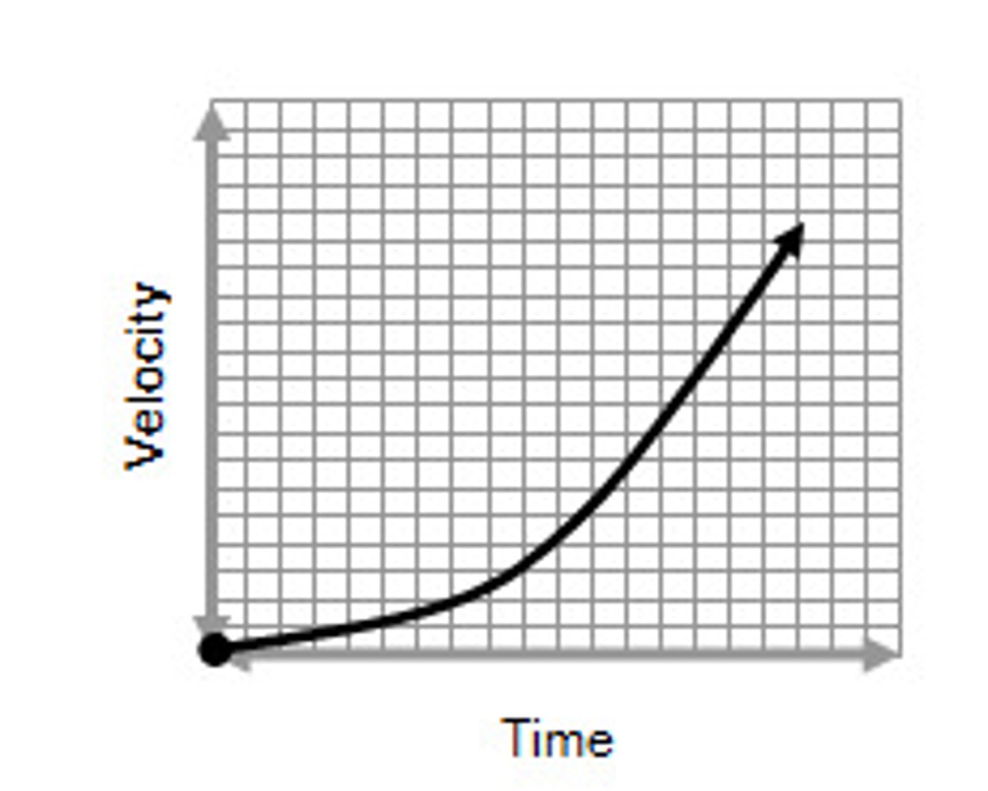 <p>Increasing in speed or intensity</p>