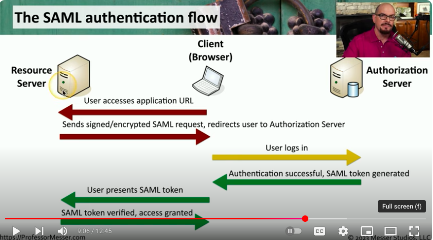 <p>1. First, the client (browser/computer) attempts to access a URL on the resource server.</p><p></p><p>2. Since this user is not logged in, the resource server sends a signed/encrypted SAML request and redirects user to the authorization server.</p><p></p><p>3. The authorization server then checks the credentials and generates a SAML token.</p><p></p><p>4. The user then presents the SAML token to the resource server.</p>