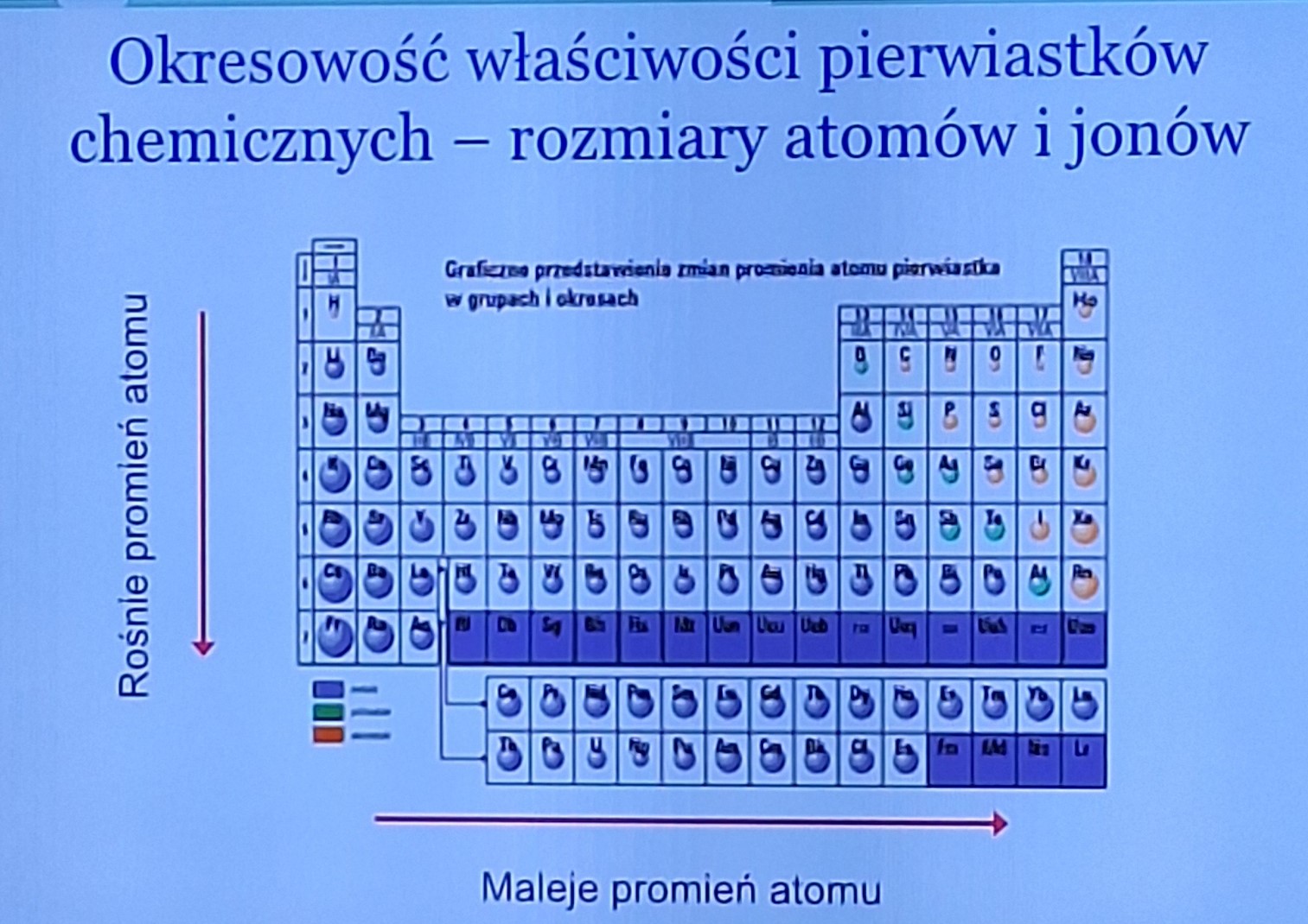 <p>w dół rośnie  w prawo maleje</p>