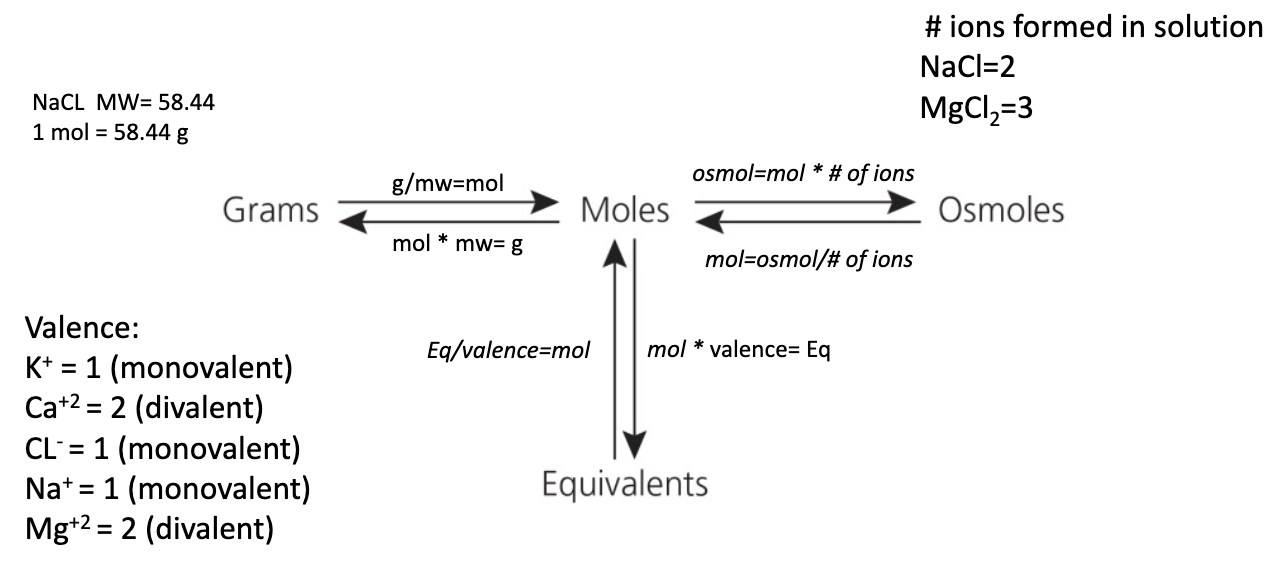 <ul><li><p>g (grams) / mw (molecular weight) = mols </p></li><li><p>mols * mw = g</p></li><li><p>osmol = mol * # of ions</p></li><li><p>mol = osmol / # of ions </p></li><li><p>eq (equivalent) / valence = mol</p></li><li><p>mol * valence = eq </p></li></ul><p></p>