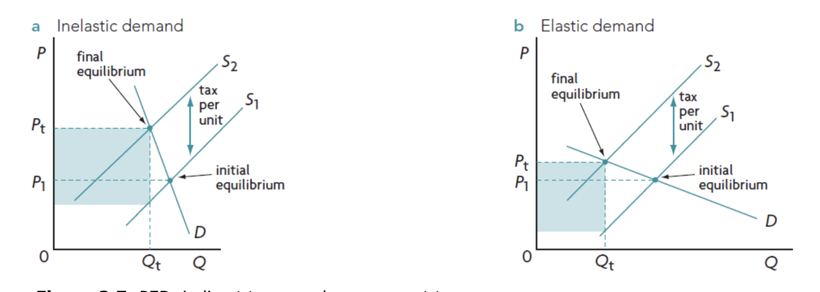 <p>governments target products that are relatively price inelastic if the objective is to raise more tax.</p><p></p>