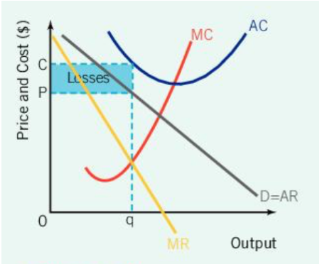 <p>Monopolistic Competition: Profits and Losses</p><p>Short run losses</p><p>The per unit cost (C) is </p>