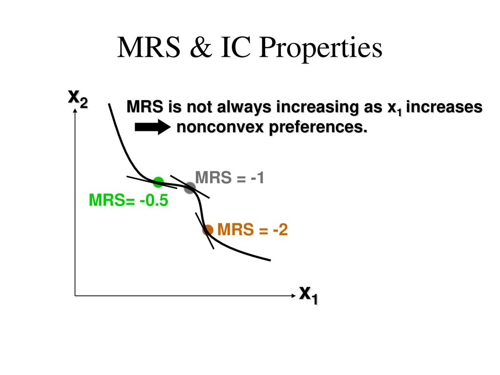 <p>If MRS isn’t always increasing with commodity one, then the preferences are nonconvex.</p>