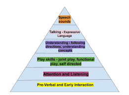 <p>how do language skills develop?</p>