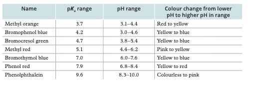 Find the half-equivalence point (halfway to equivalence volume). Read the pH at this point — this equals pKa. Then Ka = 10⁻ᵖᴷᵃ