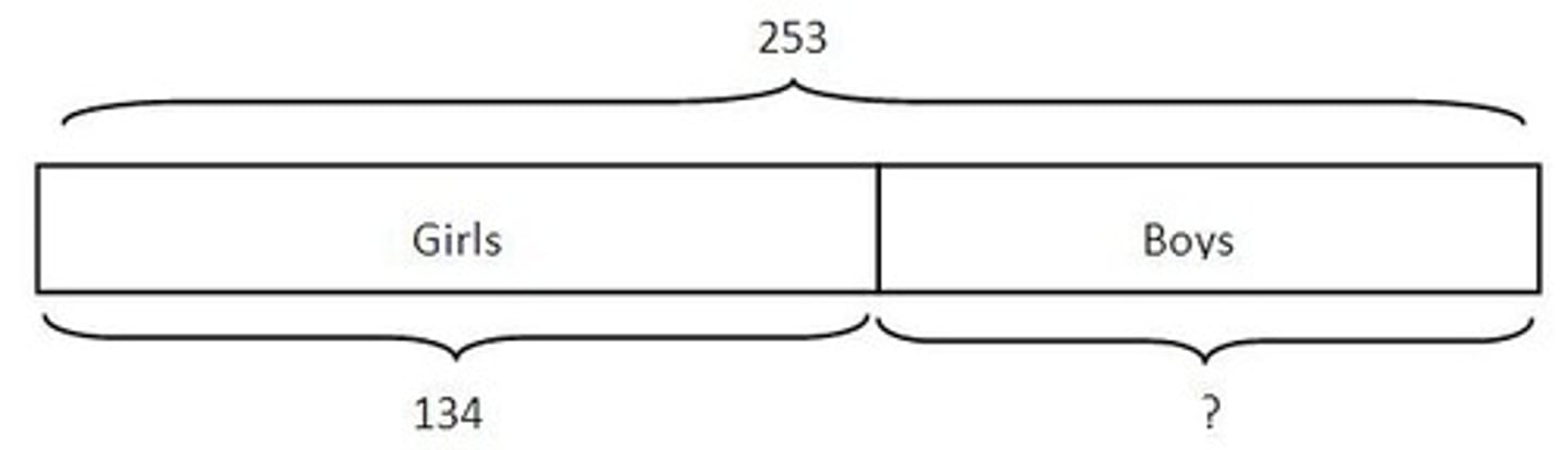 <p>A way to represent part to whole relationships.</p>