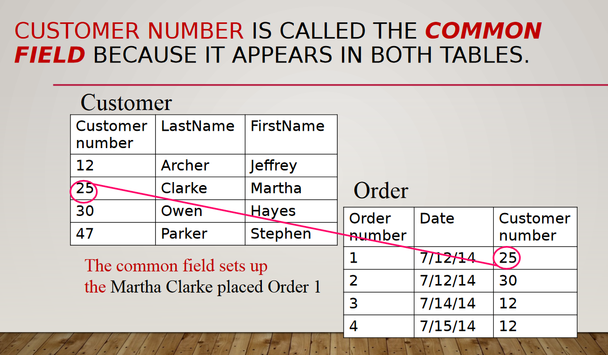 <p>appears in both tables</p>
