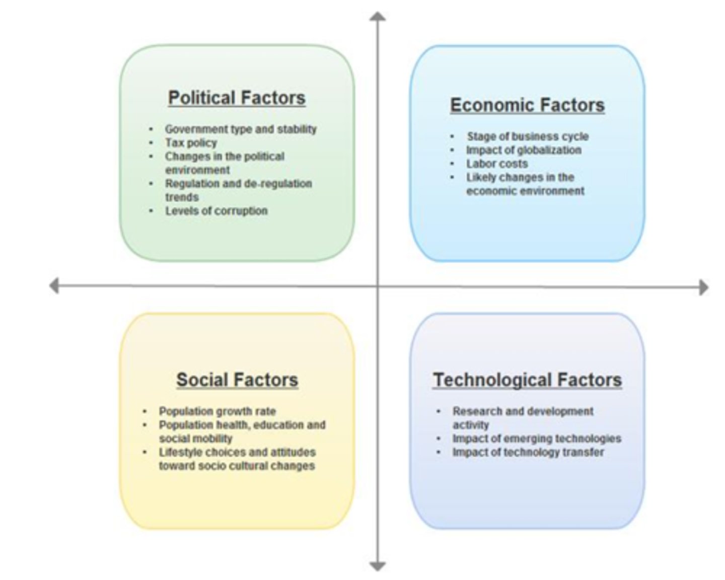 <p>Group of techniques used to investigate aspects of the global business environment, including political, economic, sociocultural, technological, legal, and environmental.</p>