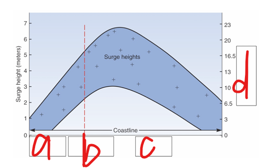 <p>What does d represent in the image?</p>